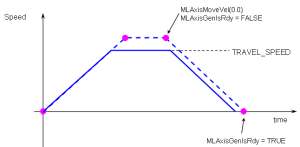 Axis Functions Usage